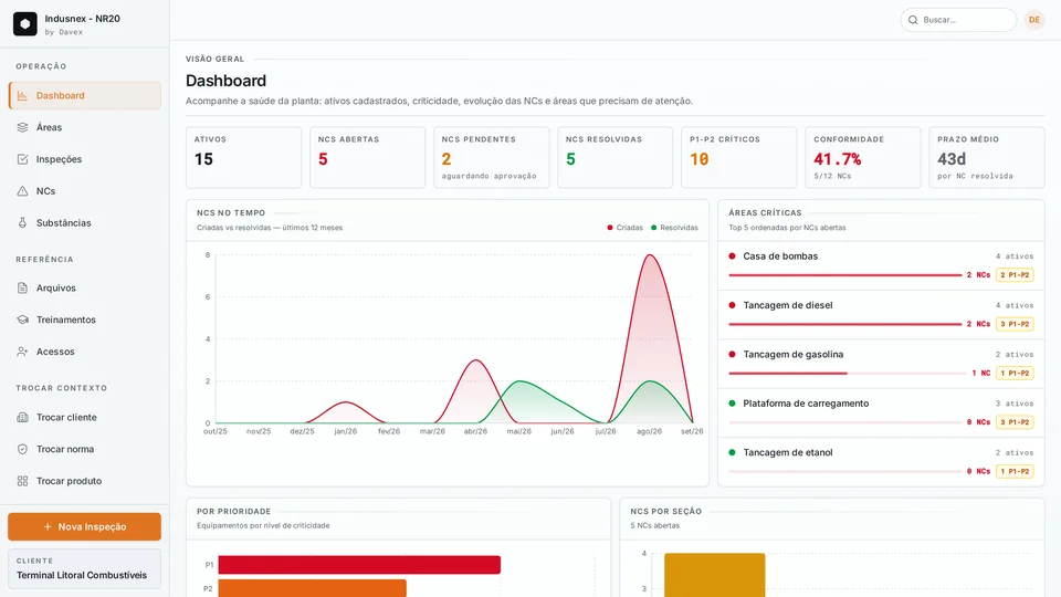 Dashboard demonstrativo do módulo NR 20 da Indusnex, com ativos, evolução das não conformidades e áreas que precisam de atenção