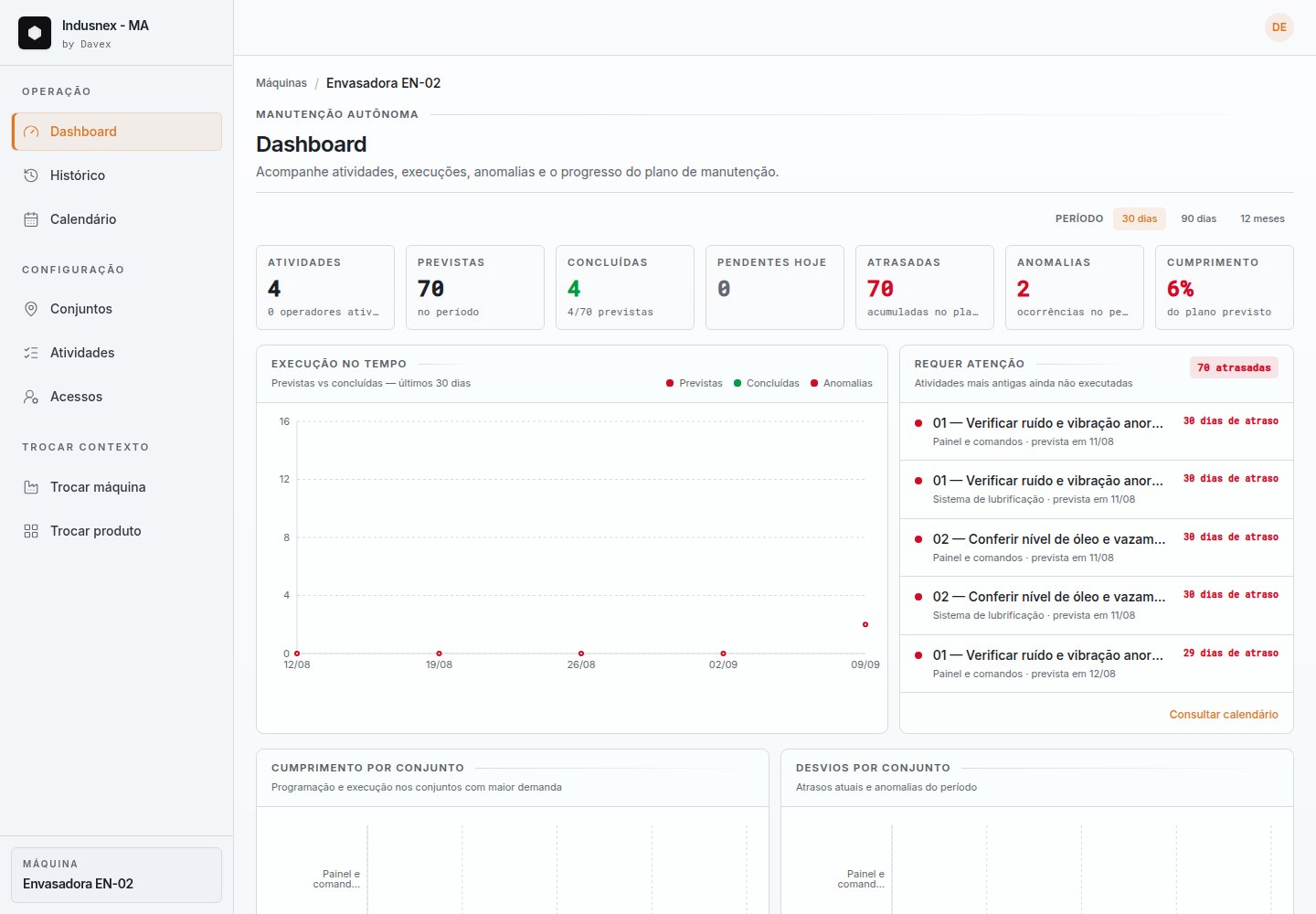 Dashboard de manutenção autônoma com a rotina e o histórico de execuções por máquina.